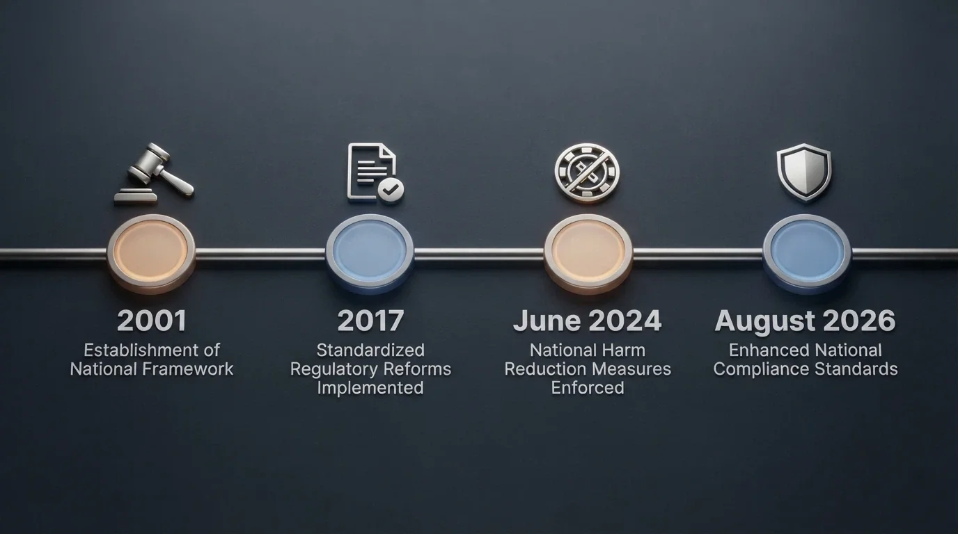 A timeline graphic showing the key dates — IGA 2001, 2017 amendments, June 2024 crypto ban, August 2026 reform bill
