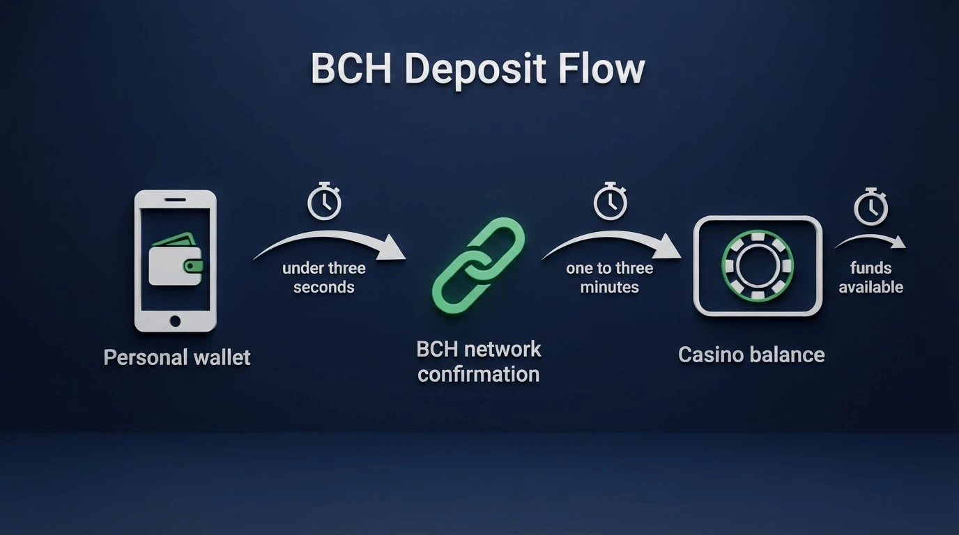 A diagram showing the three-step BCH deposit flow from a personal wallet to casino confirmation