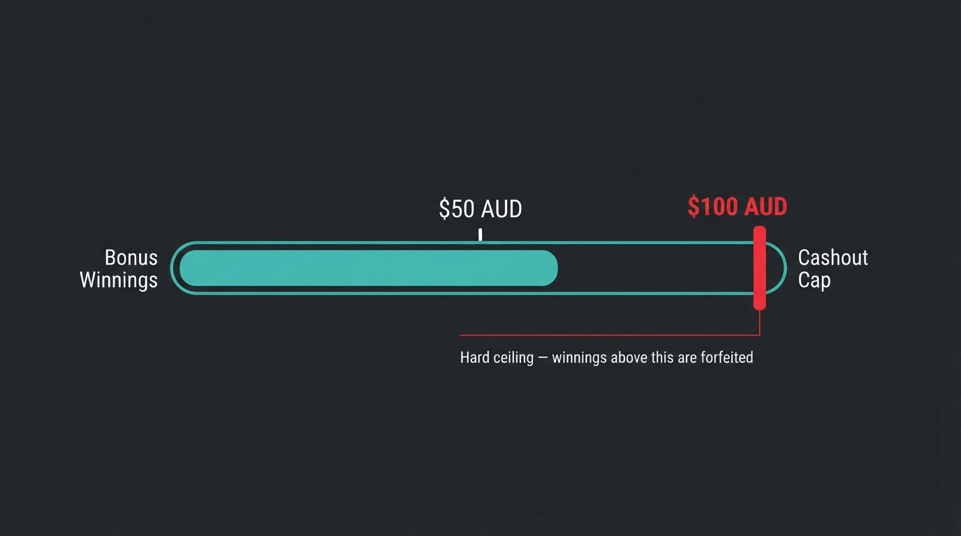 A progress bar showing a withdrawal amount of $100 AUD hitting a red cap line, with casino bonus-terms text beside it on a dark background