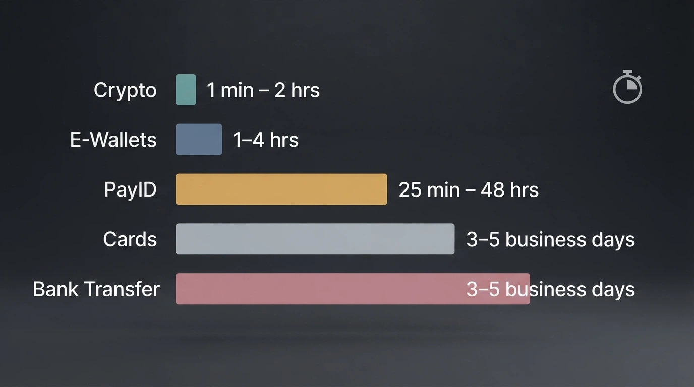 A visual comparison chart showing withdrawal speed bars for crypto, PayID, e-wallets, cards and bank transfer, with a stopwatch motif