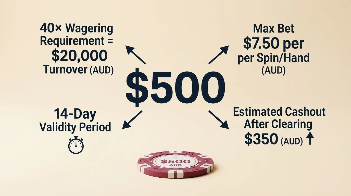 A graphic breaking down a A$500 welcome bonus into its real components — the wagering turnover required, the max-bet cap, the validity countdown and the estimated cashout after clearing