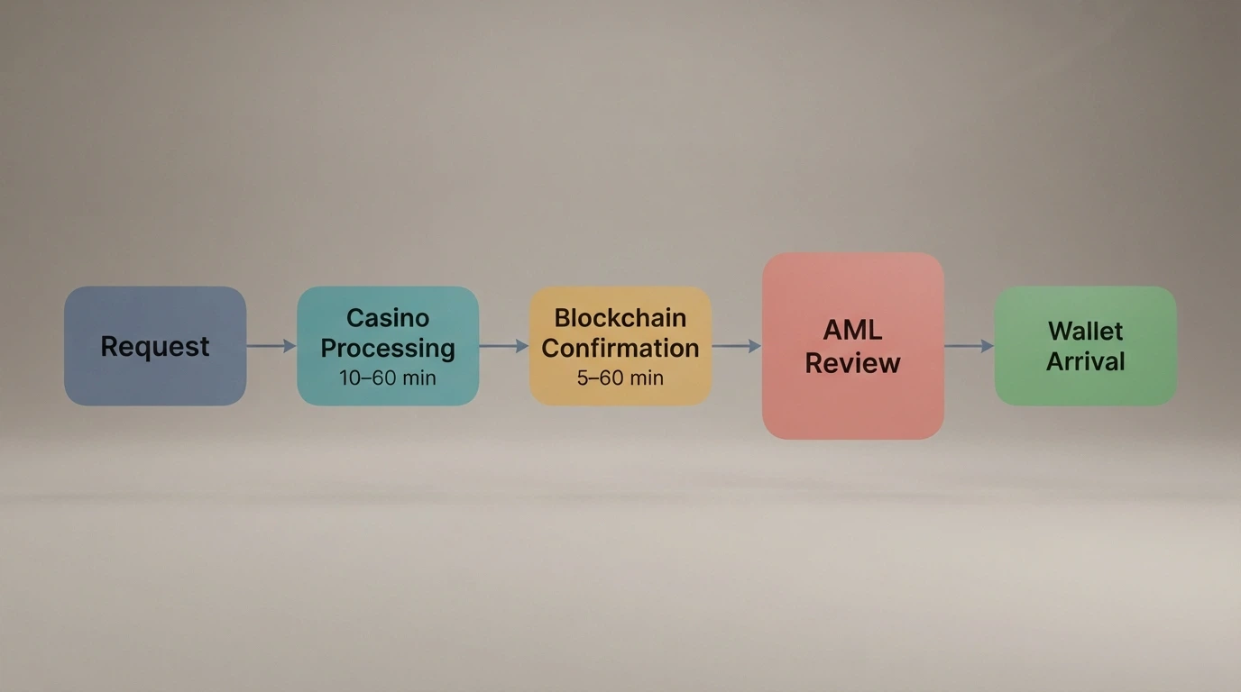 A timeline infographic showing the stages of a bitcoin casino withdrawal from request to wallet arrival with labelled time windows