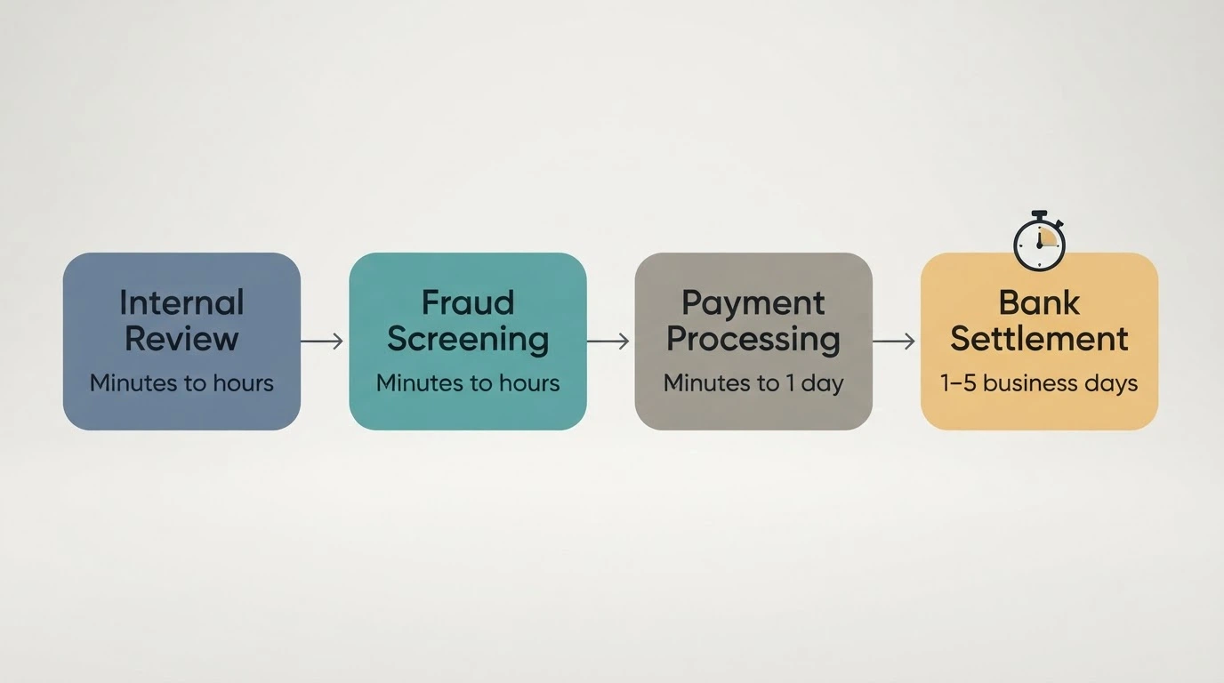 A simple flow diagram showing the stages between clicking “withdraw” and money arriving in a bank account, with time estimates at each stage