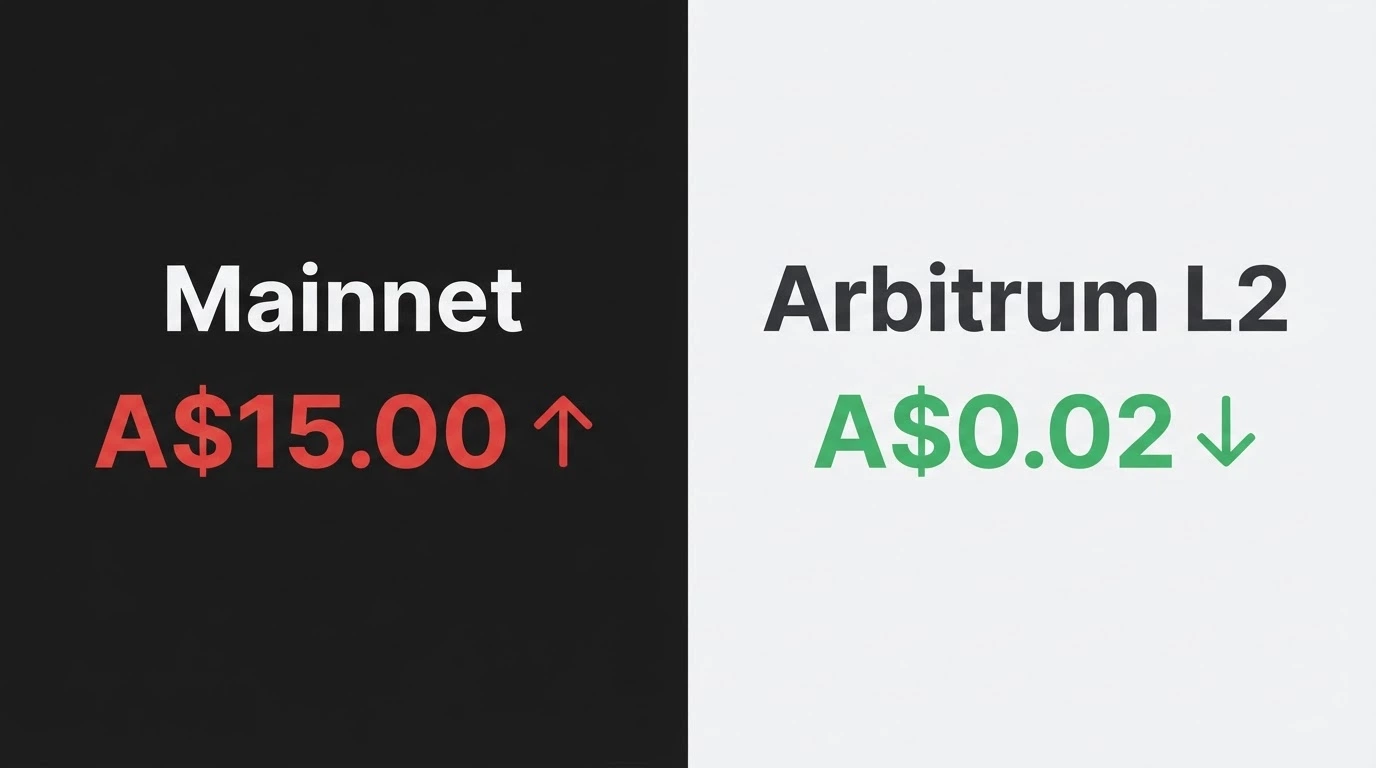 A split comparison showing an Ethereum mainnet transaction fee of A$15 beside an Arbitrum fee of A$0.02