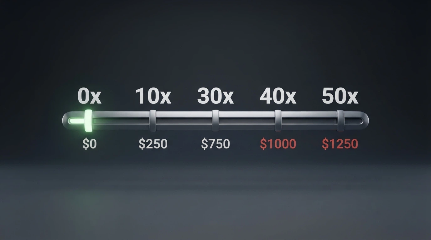 A visual scale or slider comparing wagering multipliers — 0x, 10x, 30x, 40x, 50x — with the dollar cost of each labelled beneath