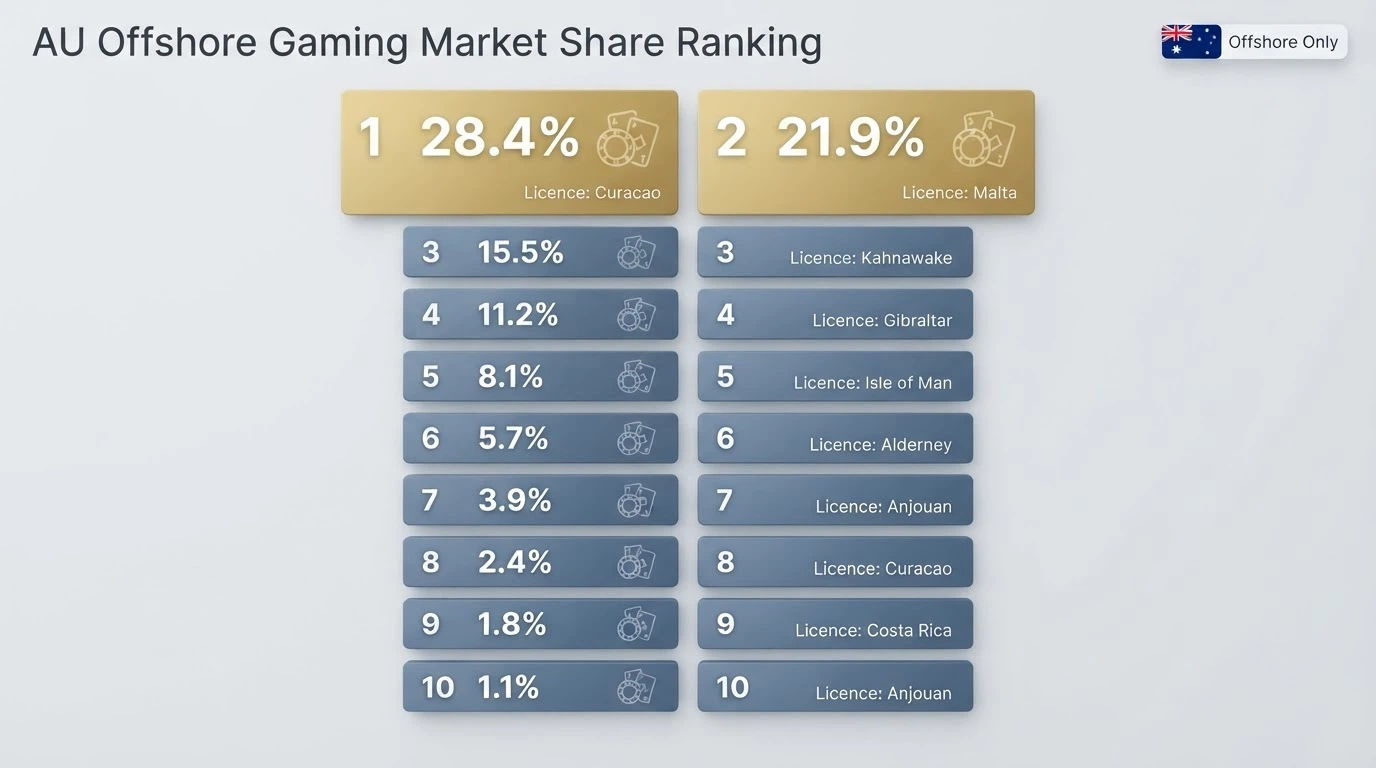 A comparison-style view of casino operator cards showing licence jurisdiction and market data
