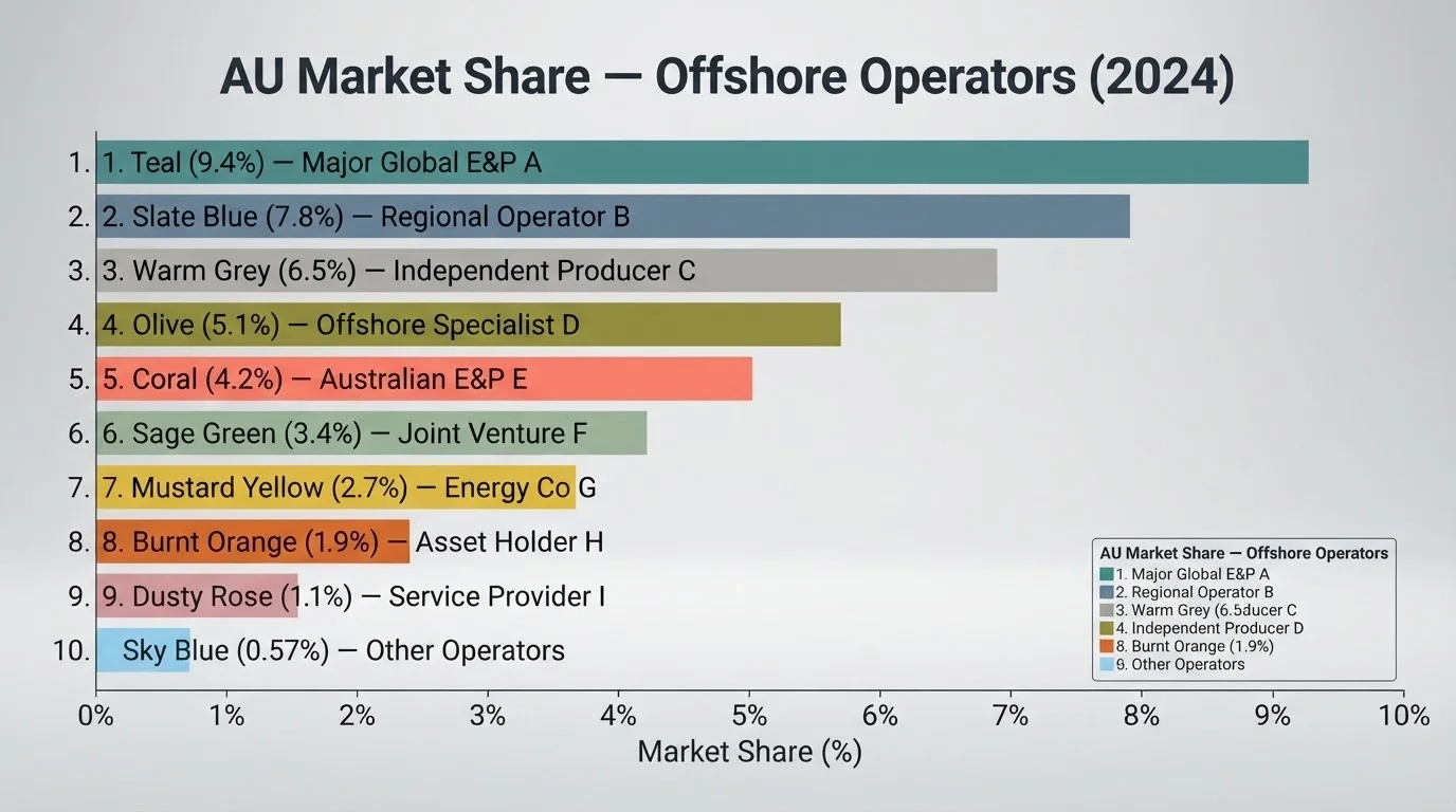 A side-by-side comparison graphic showing casino names, offshore licence jurisdictions and market-share figures