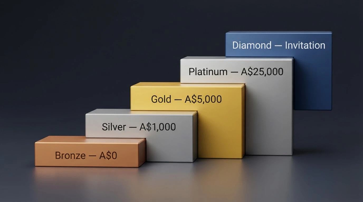 A staircase of casino tier levels with dollar thresholds beside each step