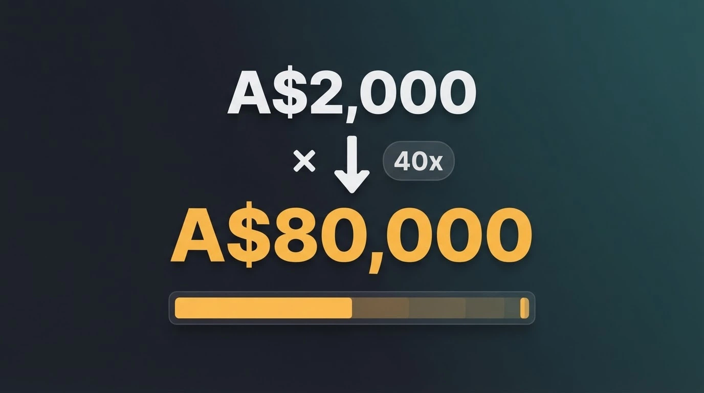 An illustration of a bonus amount being multiplied through wagering — A$2,000 turning into A$80,000 in required turnover